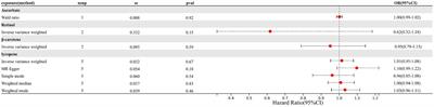 Exploring the causal associations between diet-derived circulating antioxidants and the risk of endometriosis: a Mendelian randomization study